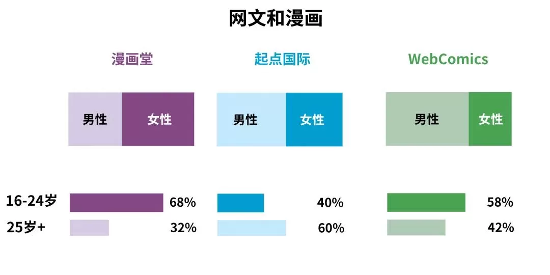 市场规模数十亿的网文漫画出海怎么玩？正确Facebook 再营销姿势get