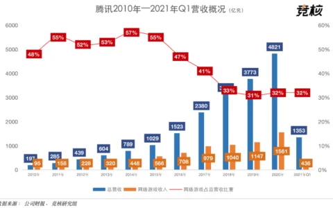 腾讯成立新洛杉矶工作室，加速布局海外游戏