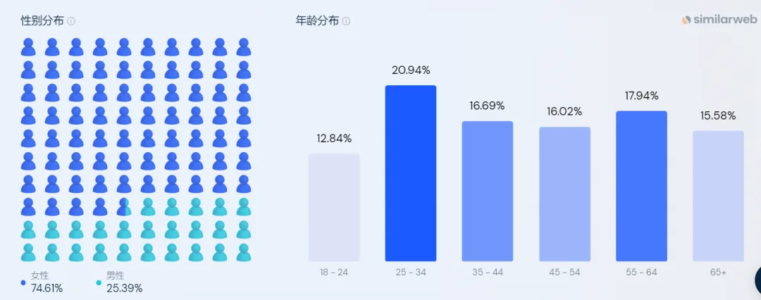上线三年营收超1亿美元，他的塑身衣独立站登顶全美第一