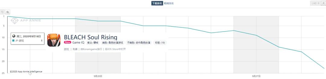 从国内TOP3到日本榜首，昆仑万维用一款日漫IP游戏征服了日本市场