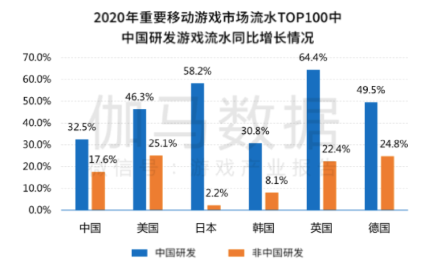 中国手游稳占韩国TOP100超三成份额，掌趣一拳超人手游入双榜畅销前五
