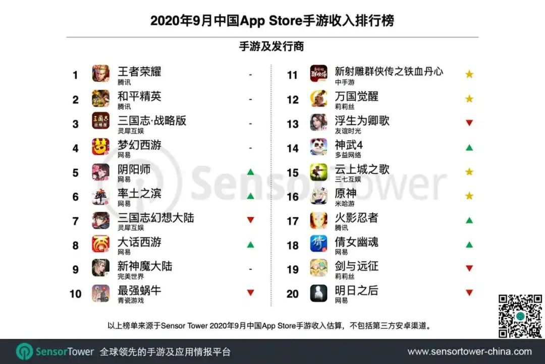 9月中国手游发行商收入TOP30：莉莉丝第3，米哈游第14，中手游第23