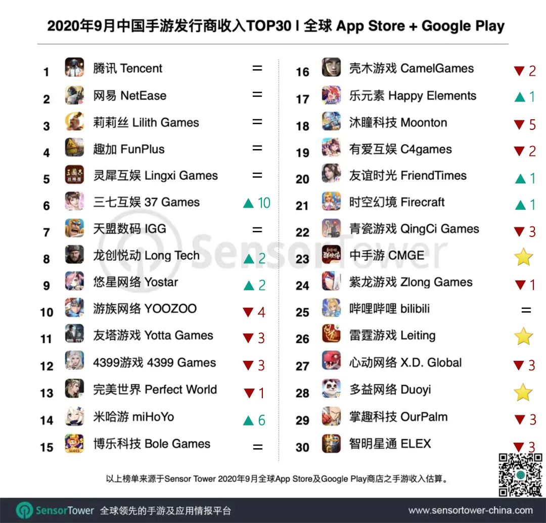 9月中国手游发行商收入TOP30：莉莉丝第3，米哈游第14，中手游第23