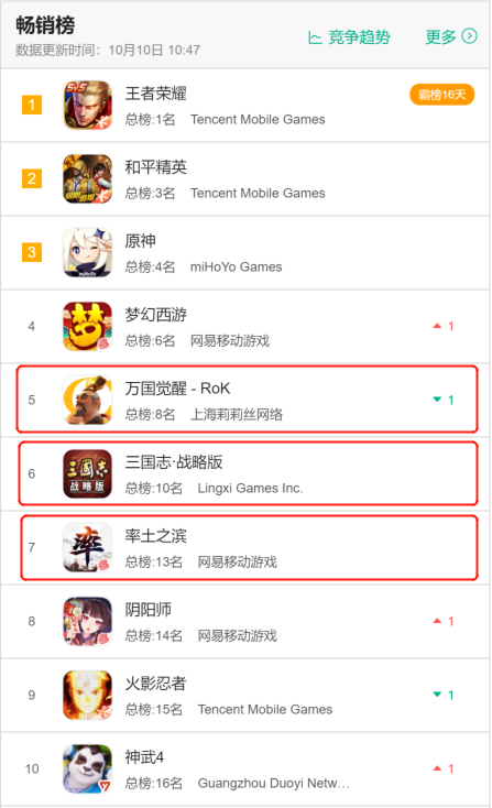 9月中国手游发行商收入TOP30：莉莉丝第3，米哈游第14，中手游第23