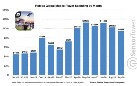 Roblox手游近5个月吸金5亿美元，总收入超20亿，为IPO再添筹码