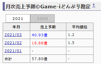 有玩家氪金超160万元，这款赛马拟人手游上线两周营收高达3.5亿