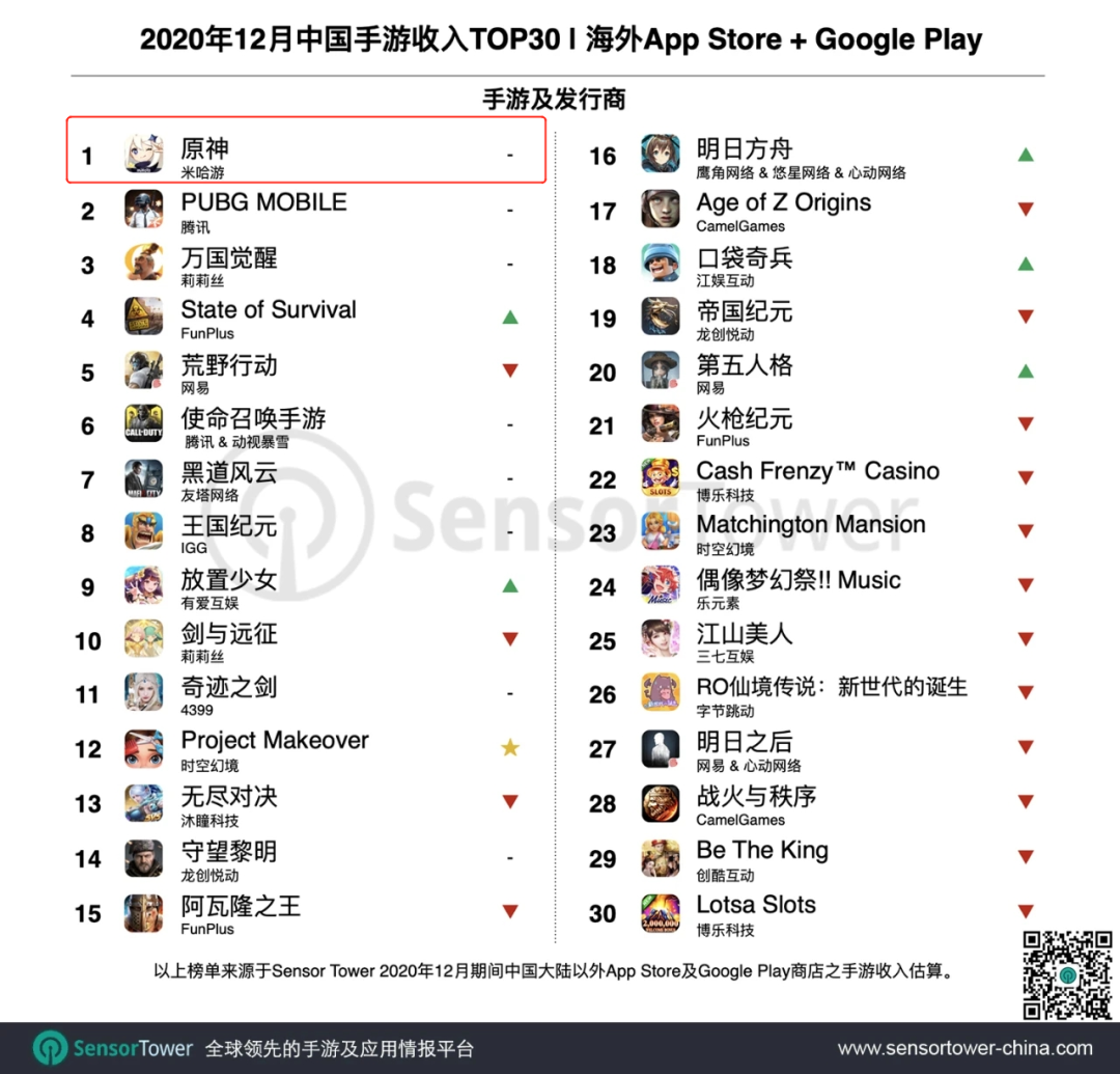 12月手游出海TOP30：《原神》连续3个月海外收入破1亿美元