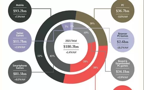 2021年，全球游戏行业的这些数字值得你记住
