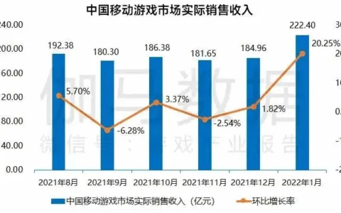 伽马数据：中国手游市场1月收入222.4亿元，同比增长17.76%