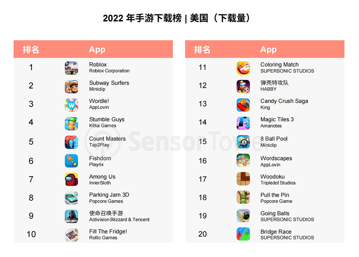 热云数据、SensorTower联合发布《2022全球手游买量白皮书》，洞察全球手游买量趋势