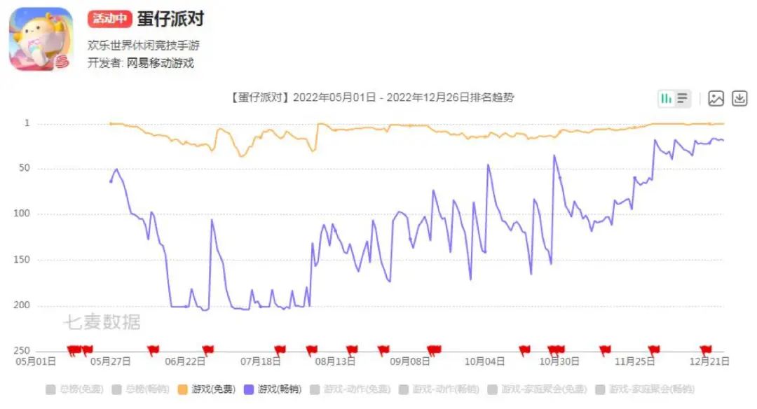 头部厂商今年共下架63款游戏，腾讯占了近一半