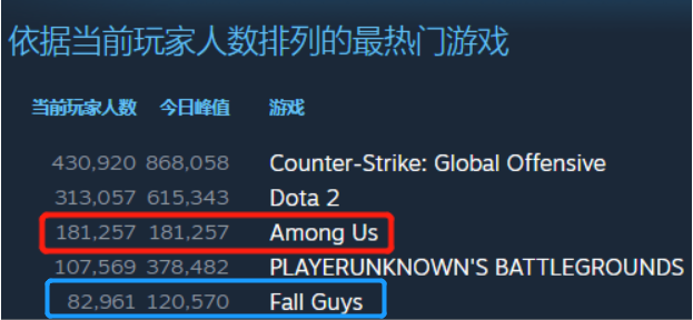 这款游戏竟超过了《糖豆人》，获得了Steam全球热销榜Top 1