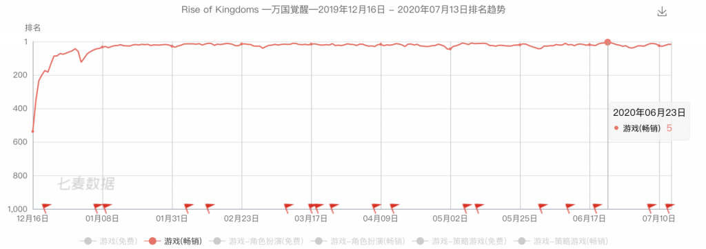 疯狂的莉莉丝：《剑与远征》和《万国觉醒》双双杀入日本畅销TOP10