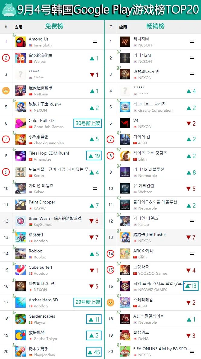 4399两款游戏双双进入韩国畅销TOP20，乐元素新作拿下日本畅销第三 | 一周出海榜