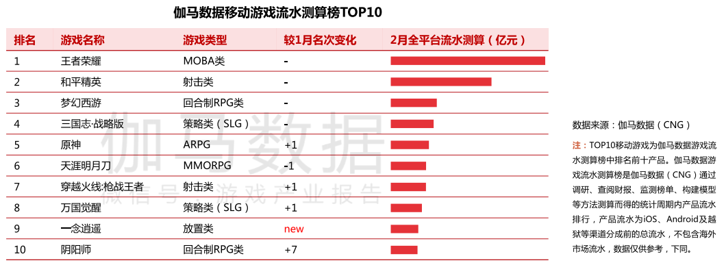 2月报告：《一念逍遥》流水预估超4亿元，中手游拿下港澳台地区发行商榜首