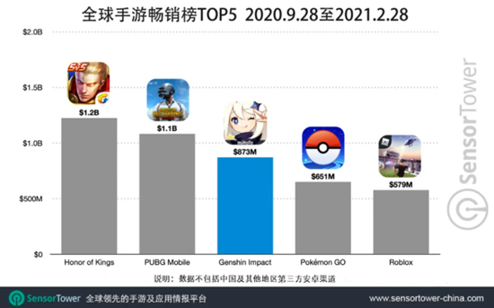 SLG老牌厂商 首款换装手游月流水近300万美元 | 东南亚出海秀
