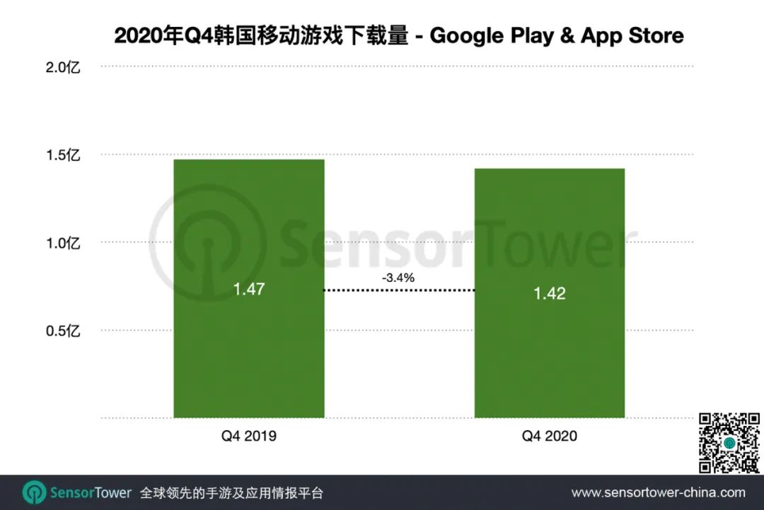 2020年Q4韩国手游市场 - 总收入同比增长近30%至15亿美元，40款中国手游入围 Top100