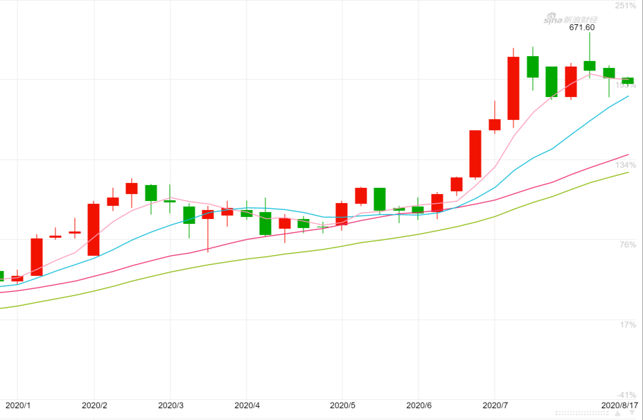 吉比特上半年营收同增32%至14亿，年初至今股价暴涨101%