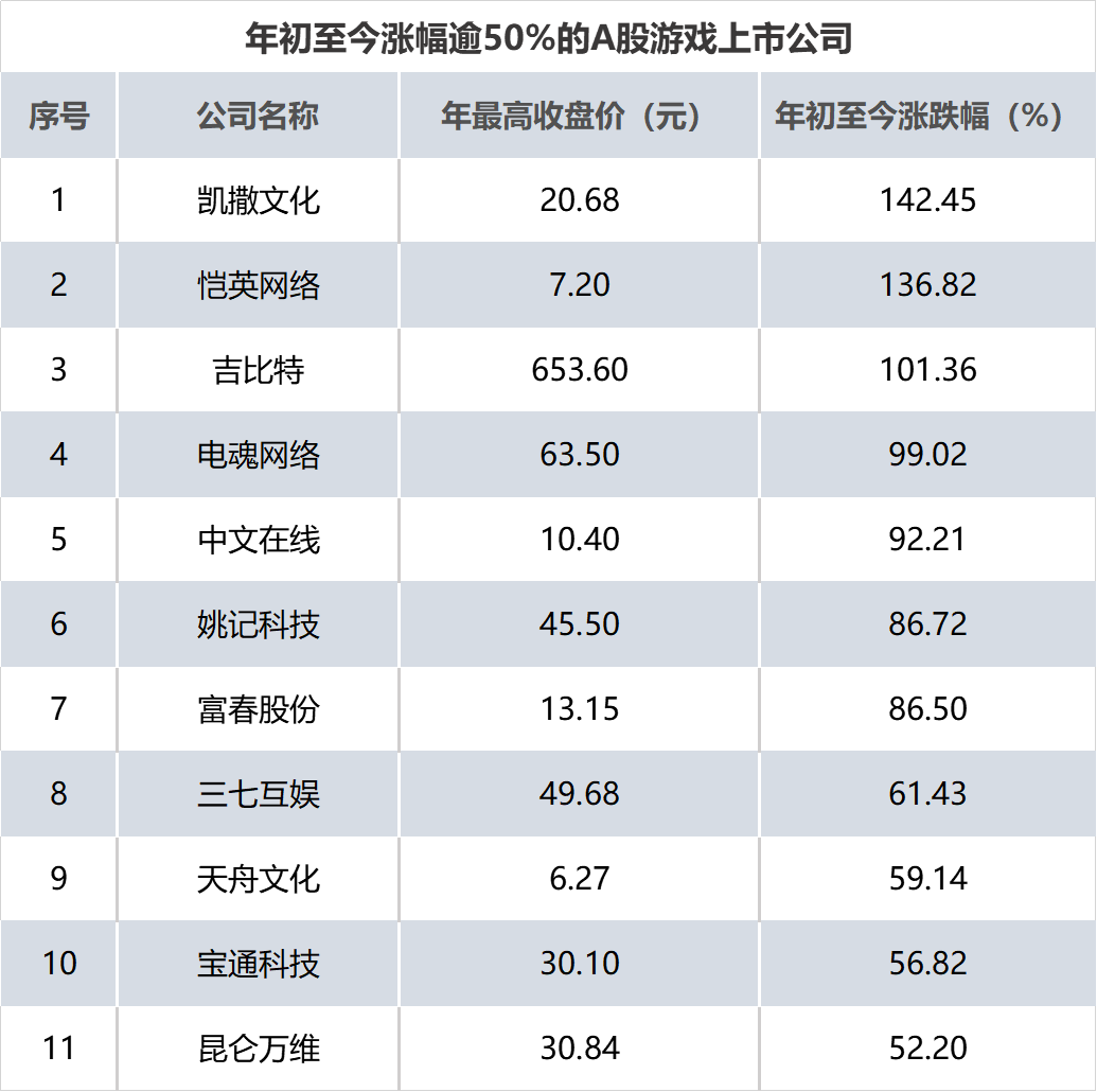 吉比特上半年营收同增32%至14亿，年初至今股价暴涨101%
