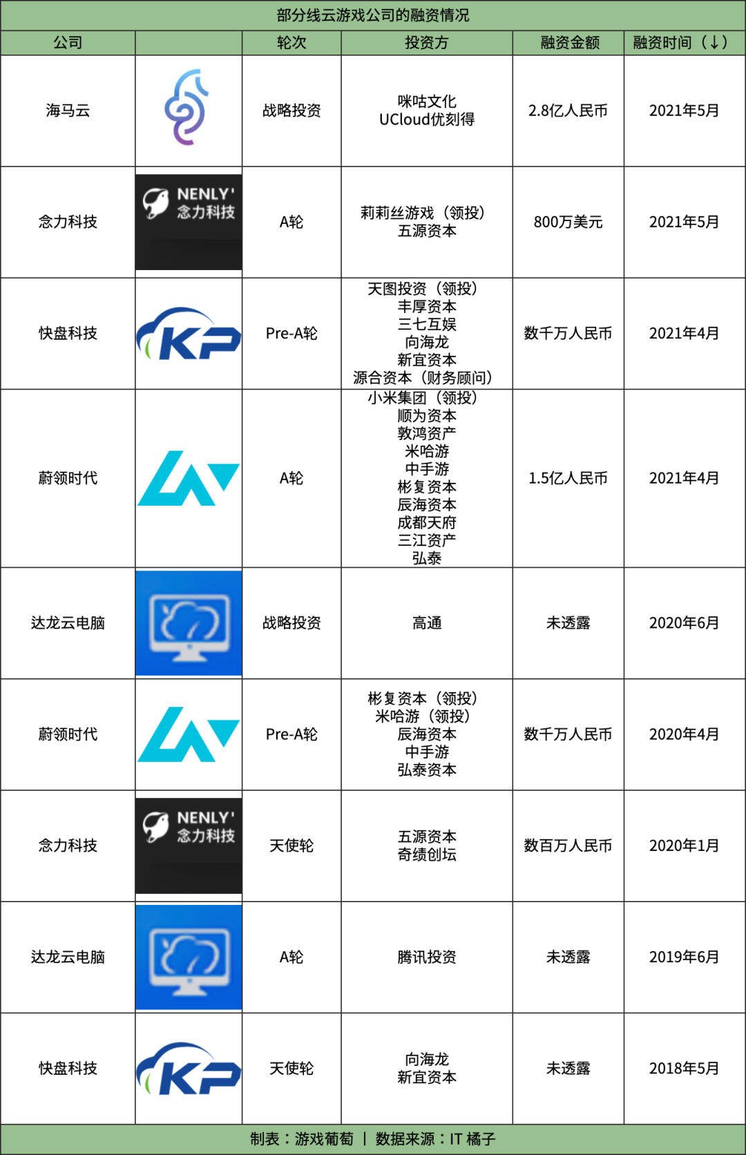 融资数千万美元后，这家创业公司将要和莉莉丝合作开发云原生游戏