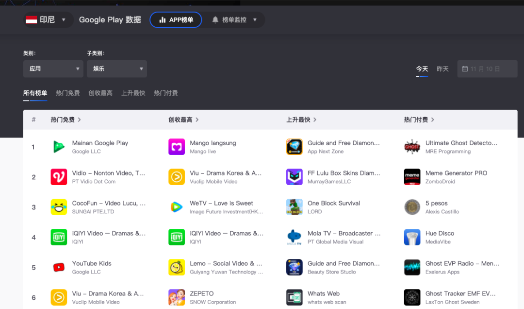 印尼版“内涵段子”CocoFun： 视频江湖的“黑马”