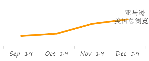 销量涨109%！这类卖家旺季提前了，12招破解流量涨幅必杀技