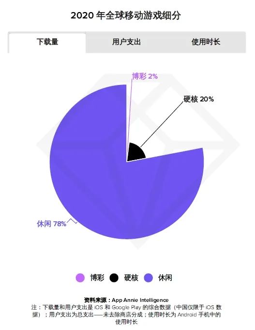 外媒惊呼：全球手游市场在“中国化”？重度手游年入700亿美元