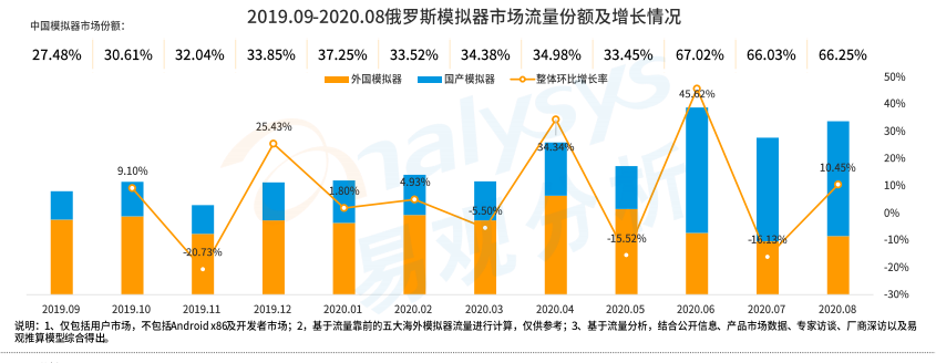 手游模拟器用户规模破亿背后：Gameloop领航海内外增长