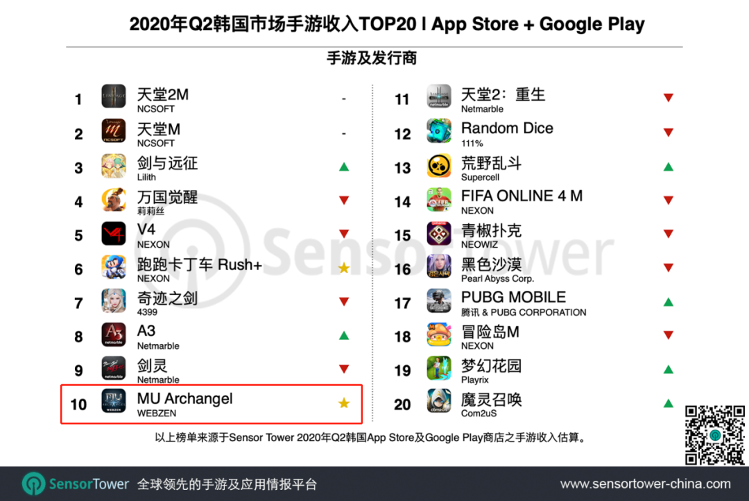 如今的韩国Google Play畅销榜TOP10，已经不如上半年那样好进了
