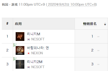 如今的韩国Google Play畅销榜TOP10，已经不如上半年那样好进了