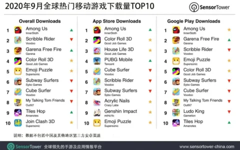 2020年9月全球热门移动游戏下载量TOP10