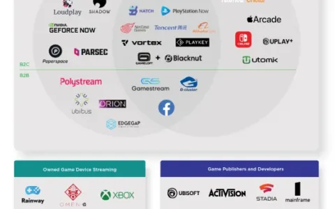全球云游戏市场收入将在今年达到5.85亿美元，68%来自西方市场