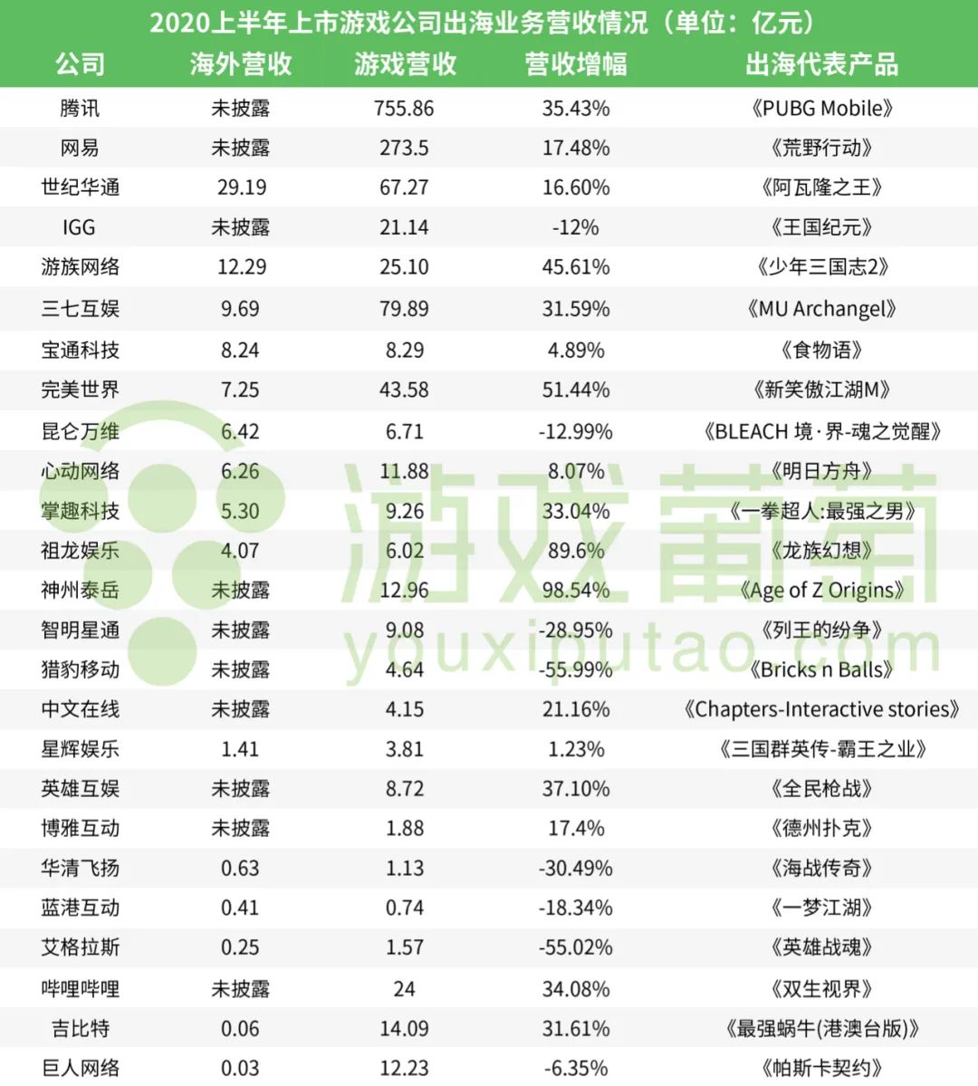 25家上市游戏公司出海业务大PK：超10家半年营收已破5亿