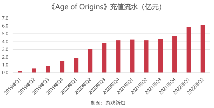 同一套框架的2款游戏流水过百亿，运营3年之后还在增长？