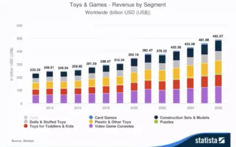 连续3年销量大增！亚马逊卖家如何抓住玩具这个千亿市场？