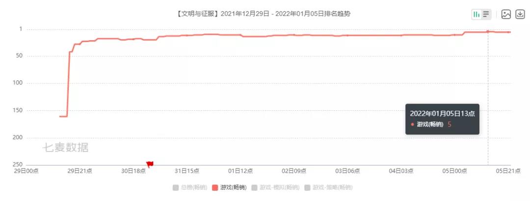 曾经的4399又回来了？他们做了一款SLG，还杀进畅销Top5
