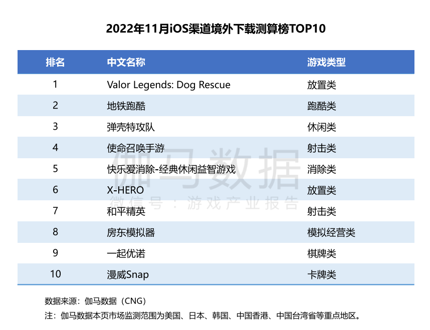 手游收入骤降25%，停运手游数量环增300%——11月中国游戏产业报告