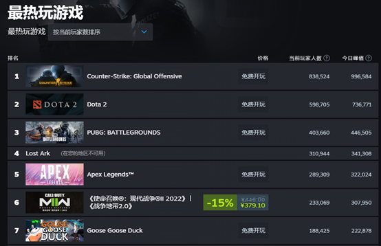 微博热搜第一，近50万人同时在线，《鹅鸭杀》还在火！