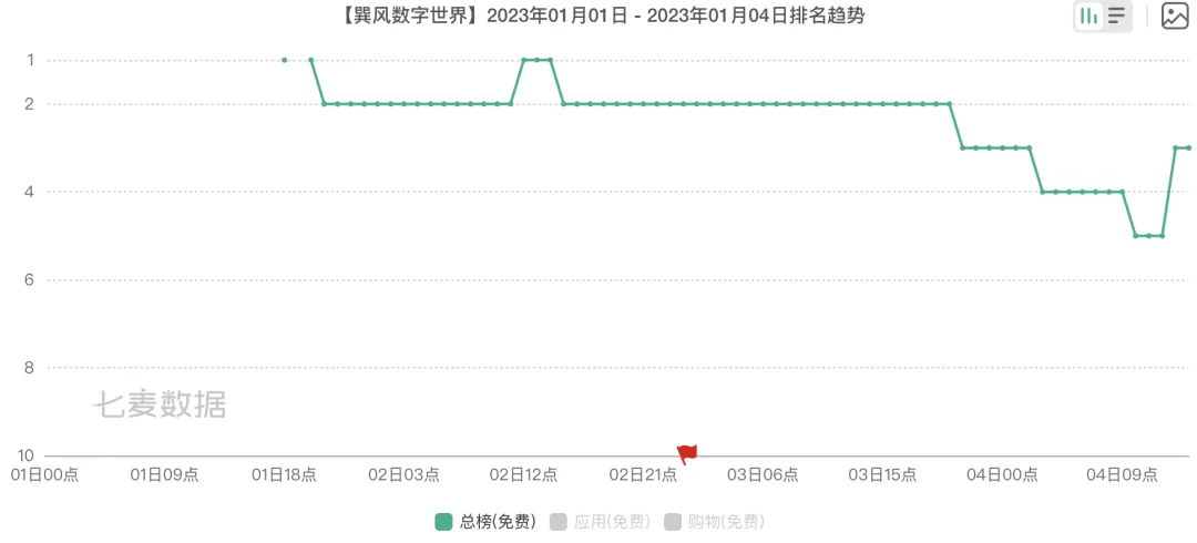 2023年第一天，网易+茅台的“元宇宙游戏”冲上了免费总榜第一