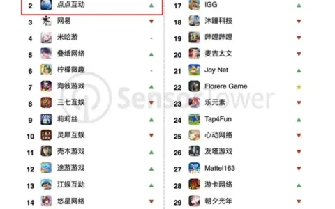 点点首登发行商收入榜第2 世纪华通2024年游戏业绩大增