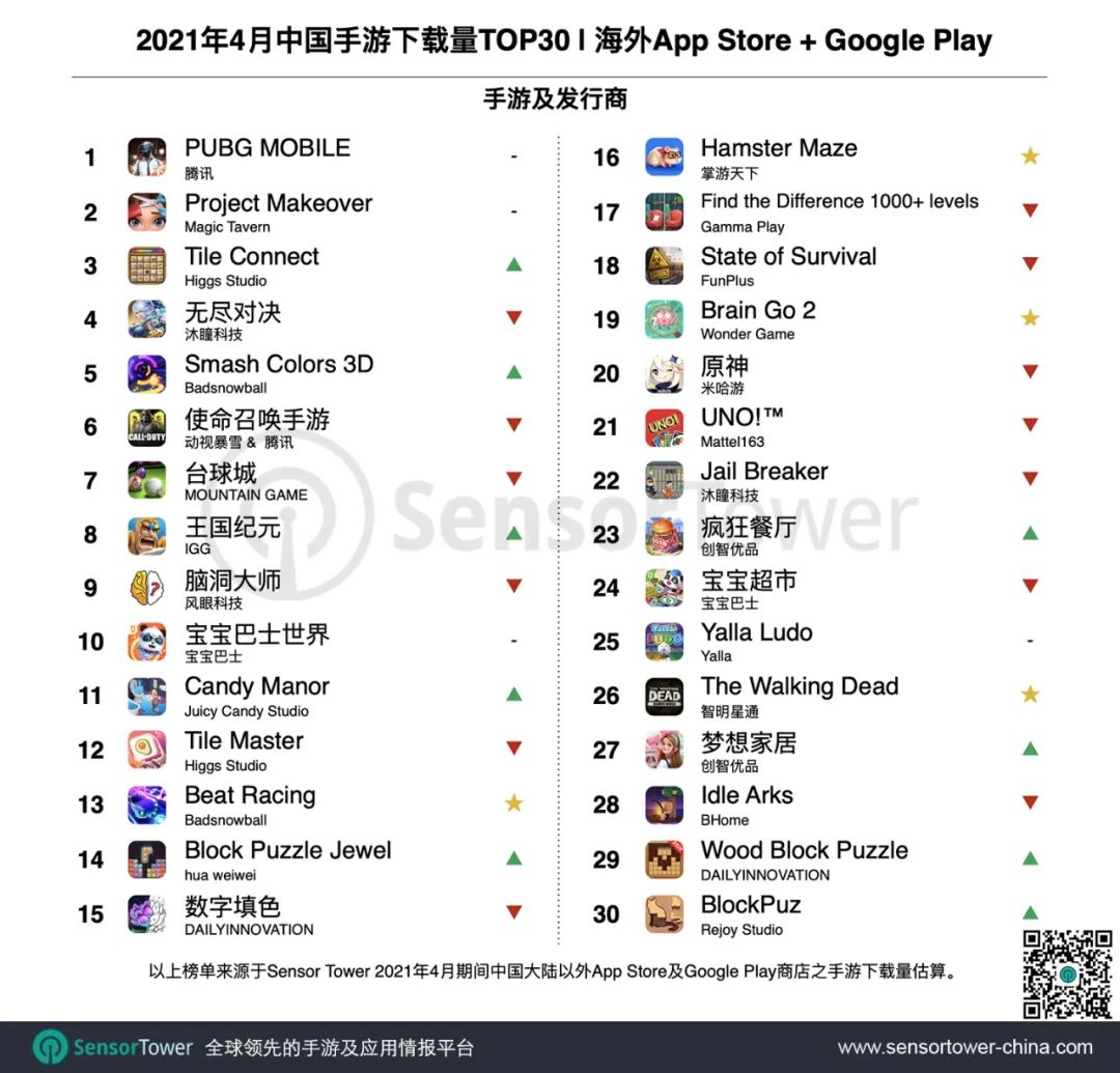 2021年4月成功出海的中国手游TOP30：《万国觉醒》海外吸金16亿美元，末日题材再添大作《The Walking Dead》