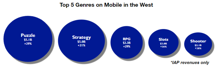 51亿美元规模，已经在西方成为内购最强的休闲益智品类还将如何发展？