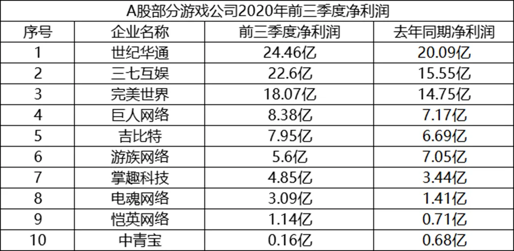 世纪华通前三季净利润24.46亿元超去年全年，排名A股游戏公司第一