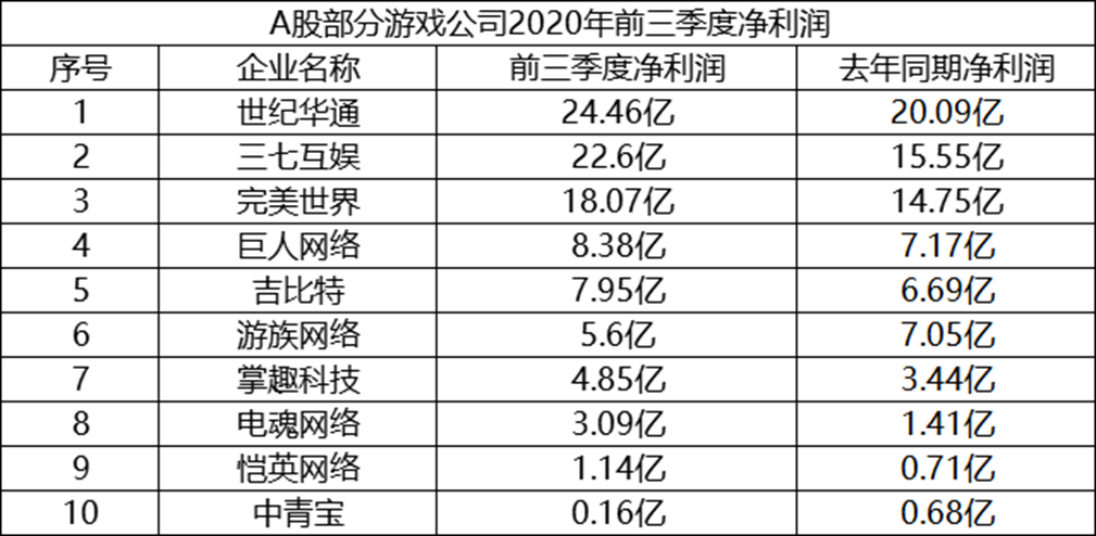 世纪华通前三季净利润24.46亿元超去年全年，排名A股游戏公司第一