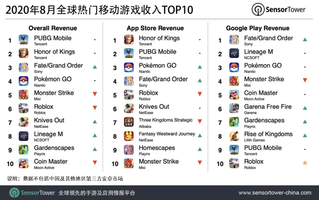 2020年8月全球热门移动游戏收入TOP10
