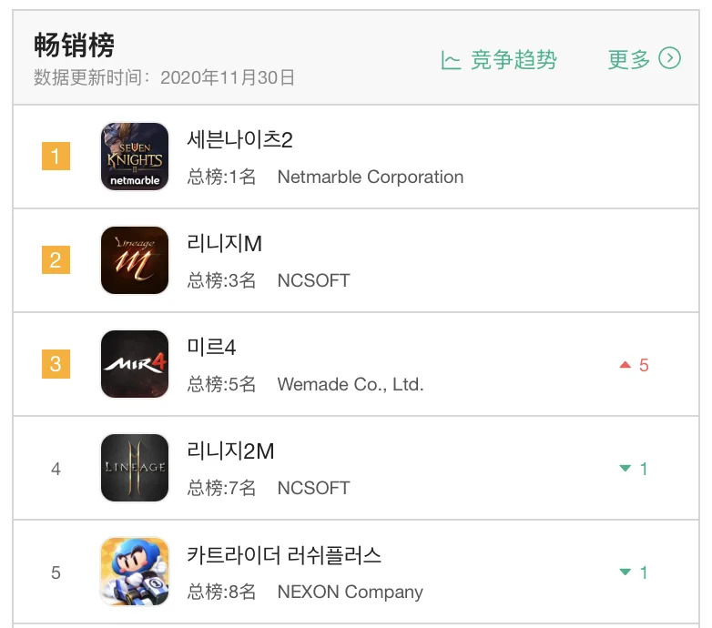 网石做了一款“顶配MMO”，霸榜韩国畅销12天
