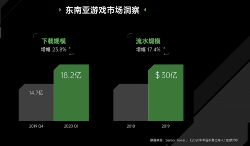 OPPO薛圣：聚焦东南亚游戏联运，印尼OPPO玩家渗透率高达90%+
