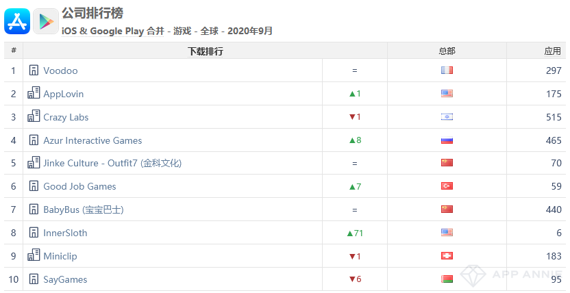 《原神》iOS下载量全球第二，《万国觉醒》收入全球第七——9月手游指数