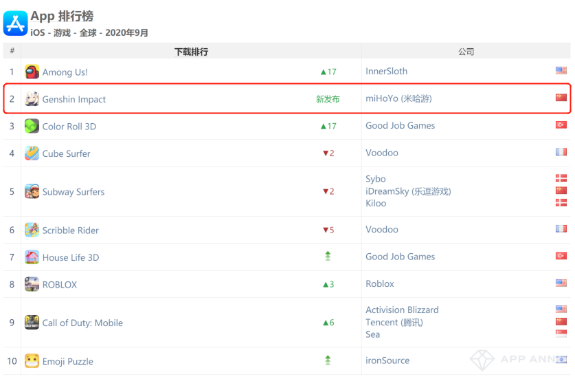 《原神》iOS下载量全球第二，《万国觉醒》收入全球第七——9月手游指数