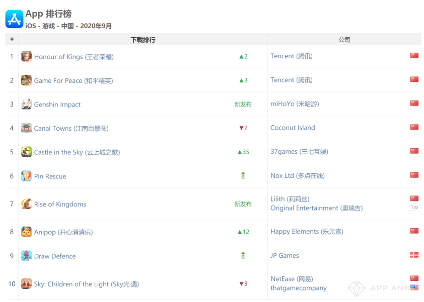 《原神》iOS下载量全球第二，《万国觉醒》收入全球第七——9月手游指数